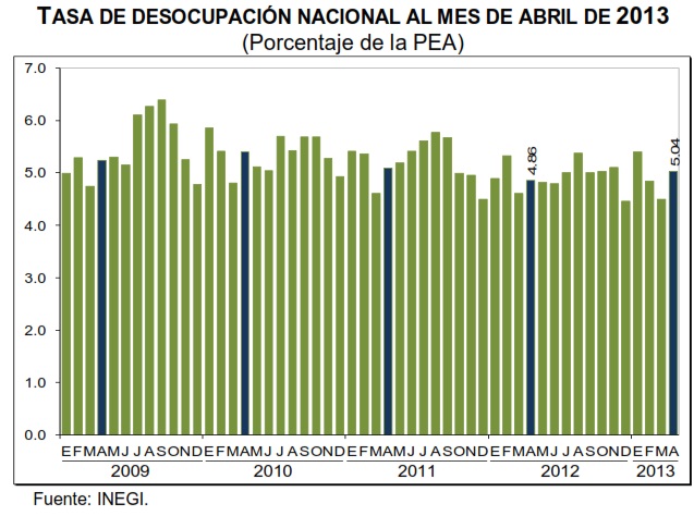 Desempleo México Abril 2013 - La Economia
