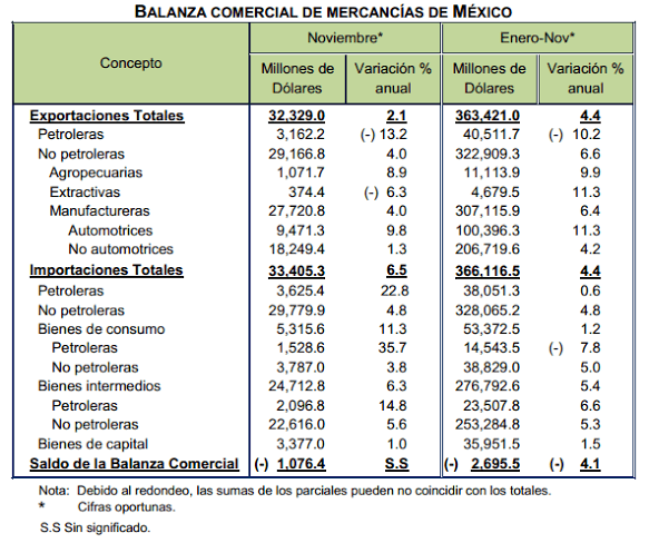 Superávit de la Balanza Comercial en marzo - La Economia