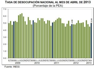 abril 2013 desempleo mexico
