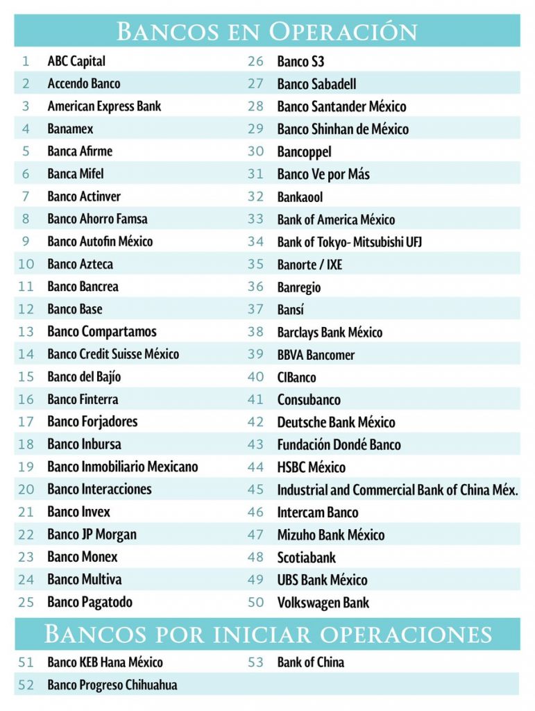 ¿Qué bancos operan en México? La Economia
