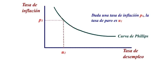 curva-phillips