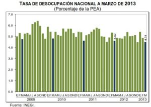 desempleo marzo mexico 2013