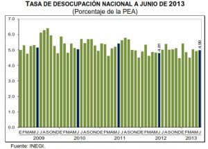 desempleo mexico en junio 2013