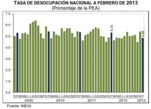 desocupacion febrero mexico 2013