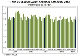 desocupacion mayo 2013 mexico