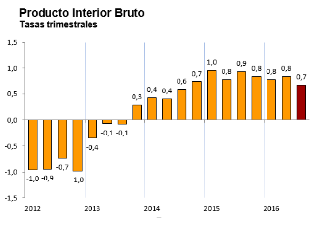 pib-espana-tercer-trimestre-2016